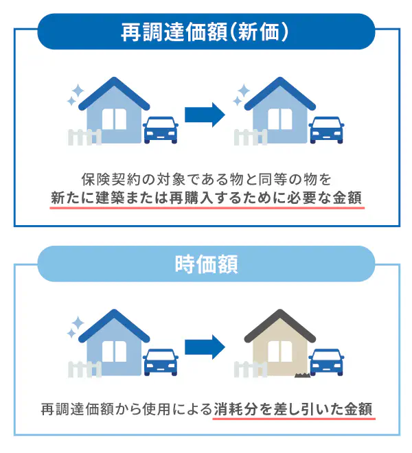 火災保険の「再調達価額」と「時価」の違いを示す比較図。築年数の経過とともに受取保険金が減っていく時価のリスクを視覚化。