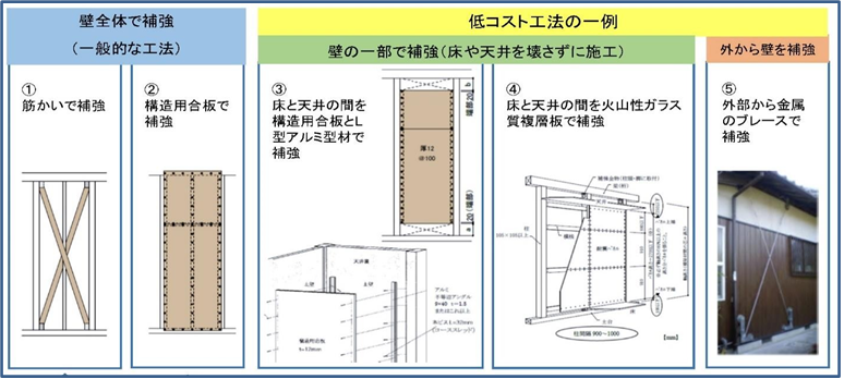 木造住宅の耐震補強工法を比較した図表
