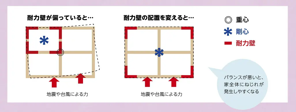 偏心率による建物のねじれ現象の比較図