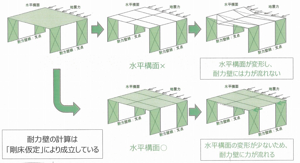 地震力が壁から床へ流れる構造イメージ