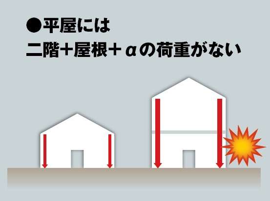 2階建ての1階にかかる垂直荷重と平屋の荷重の差を示す構造図解。