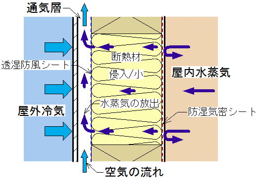 壁内の湿気の流れと防湿シートの役割を示す図