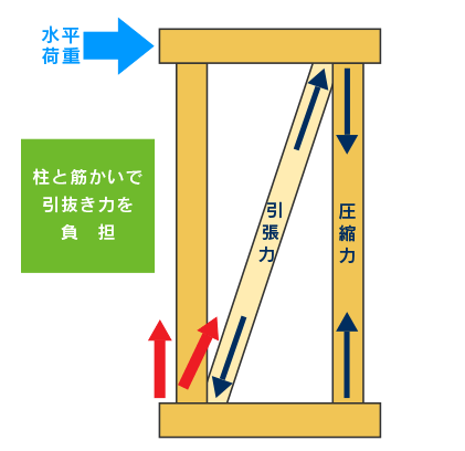 筋交いによって地震のエネルギーが柱脚に集中する。