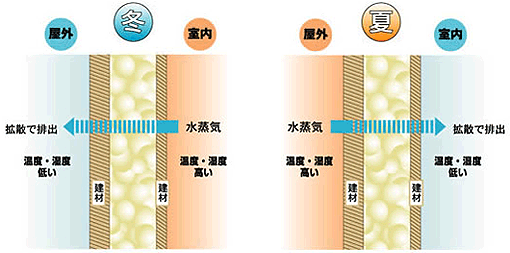 夏場に外の湿気が室内に流れ込む水蒸気移動のイメージ
