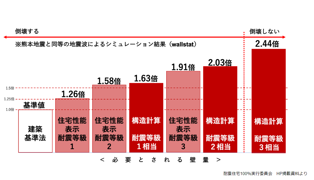 壁量計算と構造計算の違い|耐震等級3の比較図