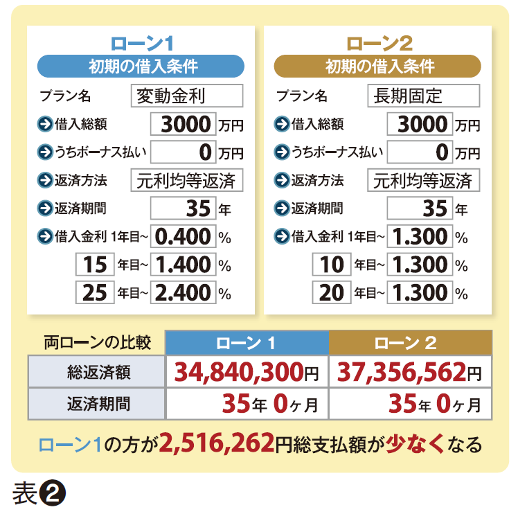 固定金利と変動金利の総返済額比較グラフ