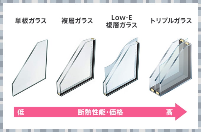 窓ガラス 単板 複層 トリプルガラス 断熱性能比較図