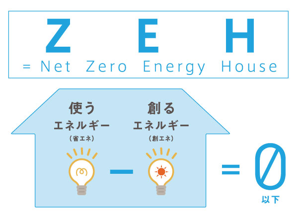 2026年度住宅補助金の対象となるZEH住宅 断熱と太陽光設備