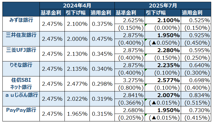 複数銀行の住宅ローン金利比較表