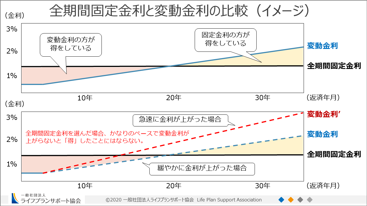 変動金利・固定金利の返済シミュレーショングラフ