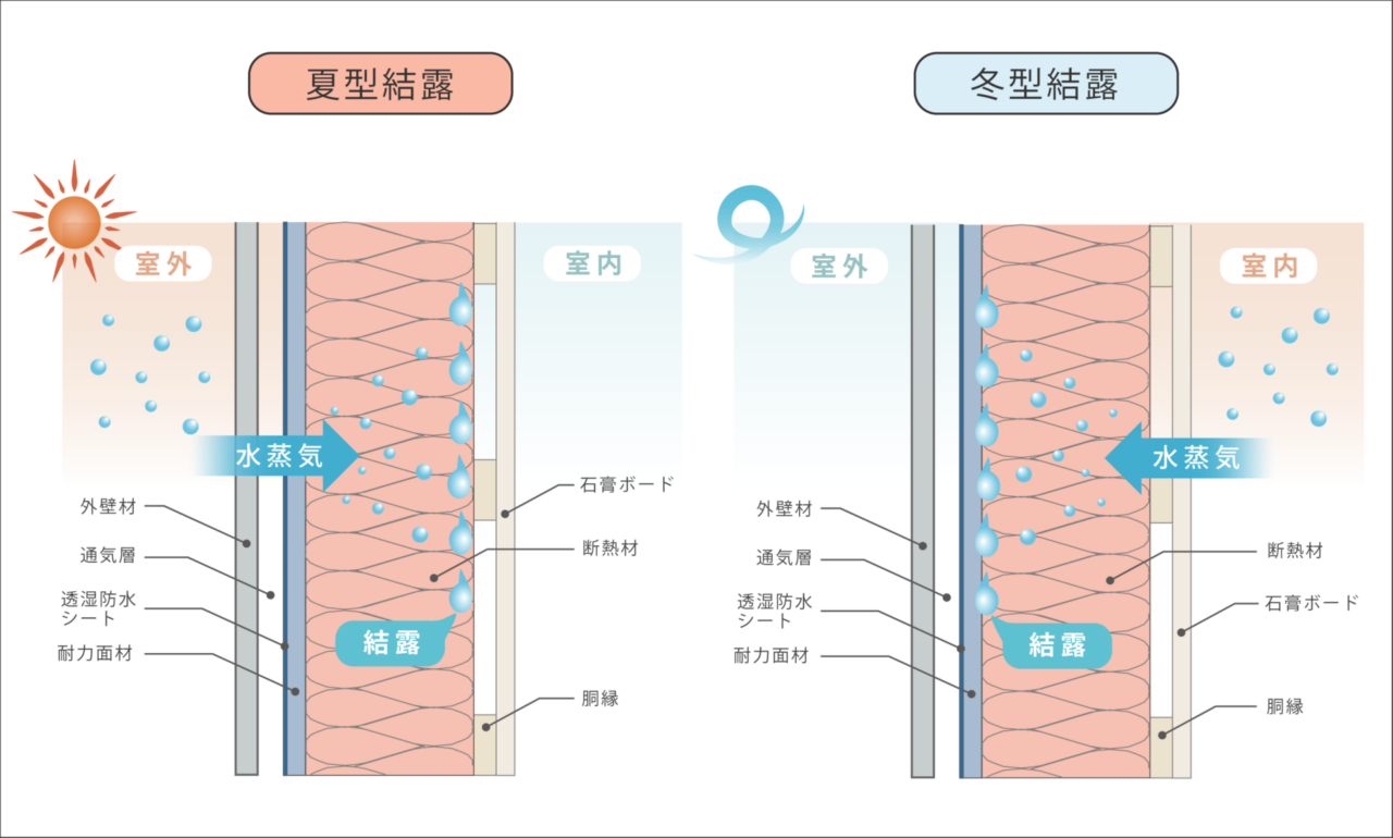 温度差によって湿気が壁内に移動し結露する仕組みの図