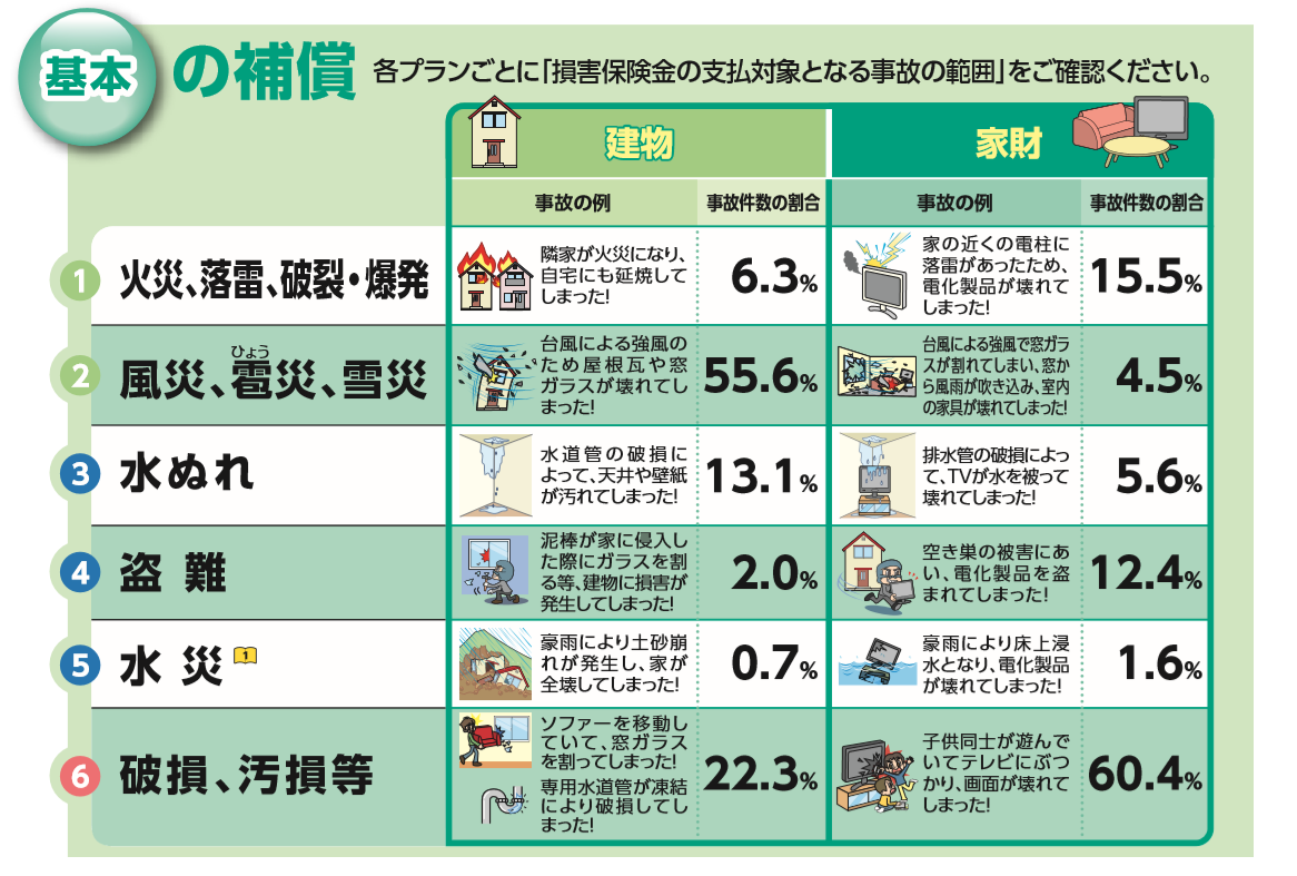 火災保険で補償される主な災害の図解