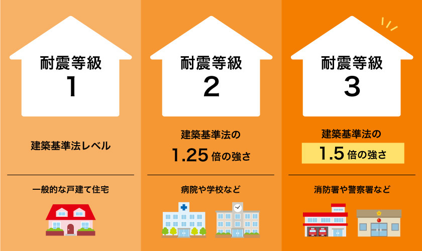 耐震補強のレベル比較図(最低限から理想レベルまで)