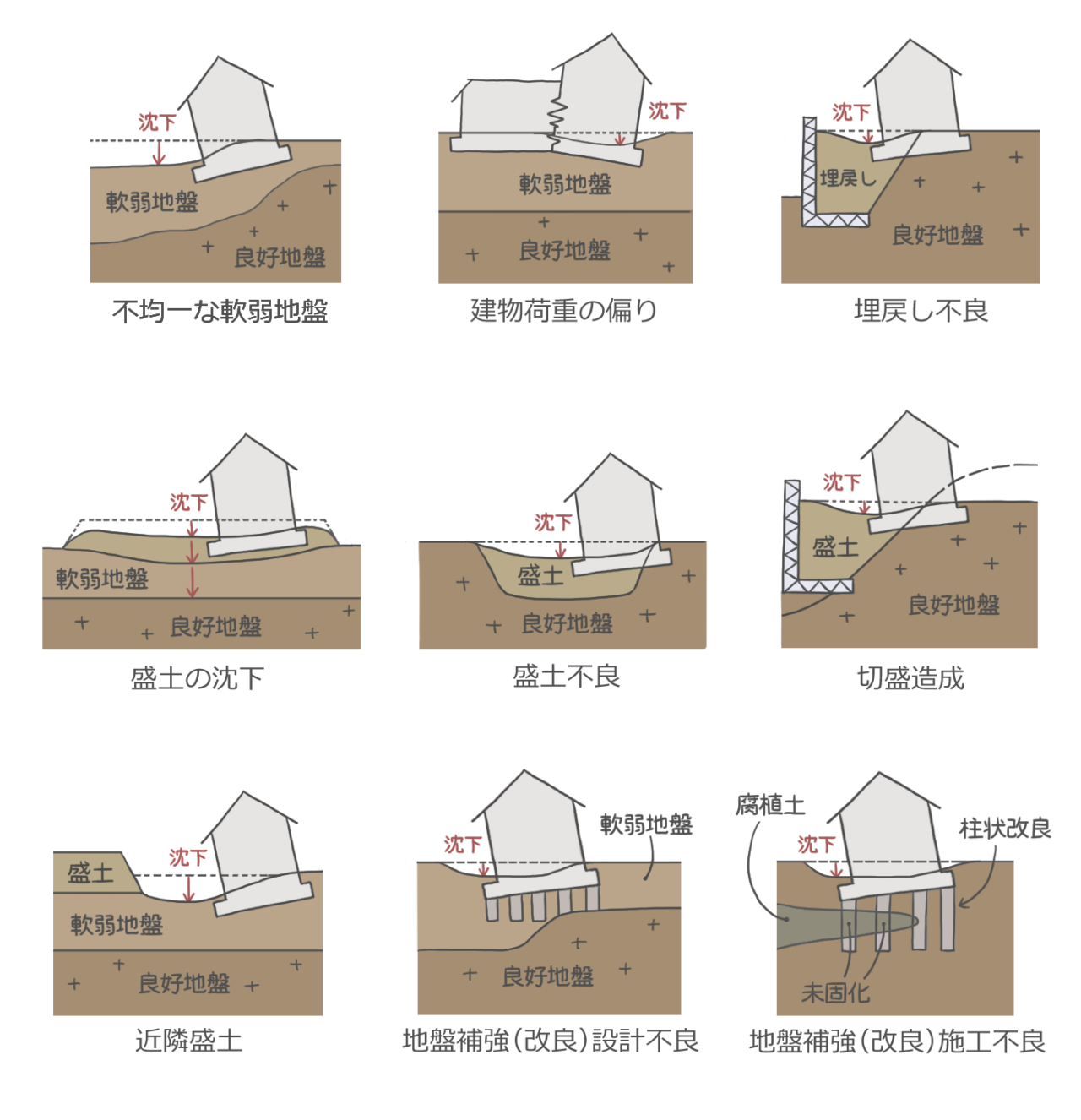 建物の一部が沈む不同沈下のイメージ図