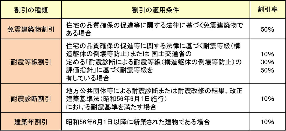 地震保険の割引制度（建築年数割引、耐震等級割引など最大50%オフ）の解説画像