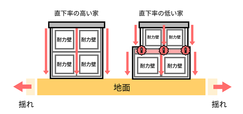 直下率の良い間取りと悪い間取りの簡易比較図