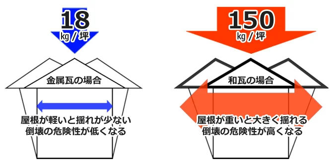 屋根の重さが地震時の水平力に与える影響と、水平構面（床・天井）にかかる負担の変化を示す構造イメージ図