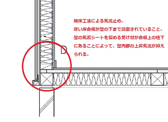 剛床工法の床構造の断面図。外周の気流止めとして機能する様子