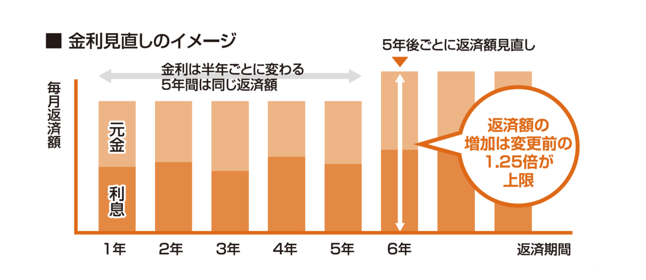 住宅ローン変動金利の金利変動イメージ
