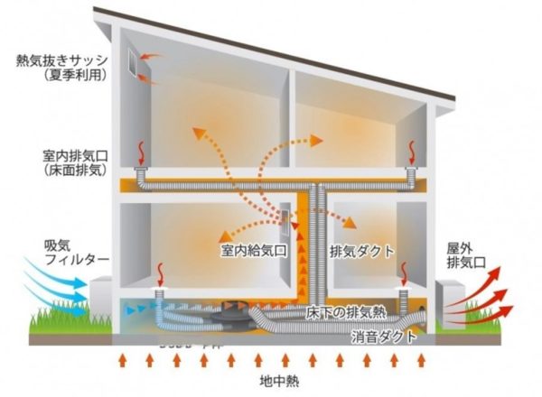 床に排気口のついた換気システム