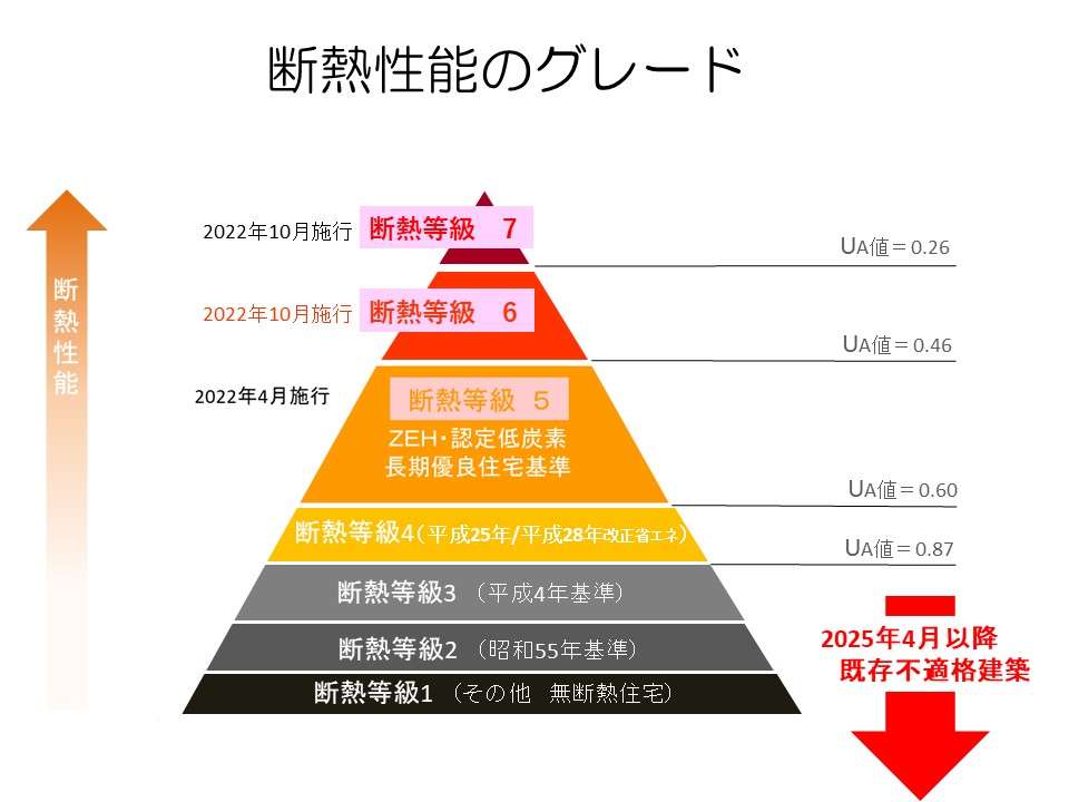 断熱等級のモデルイメージ