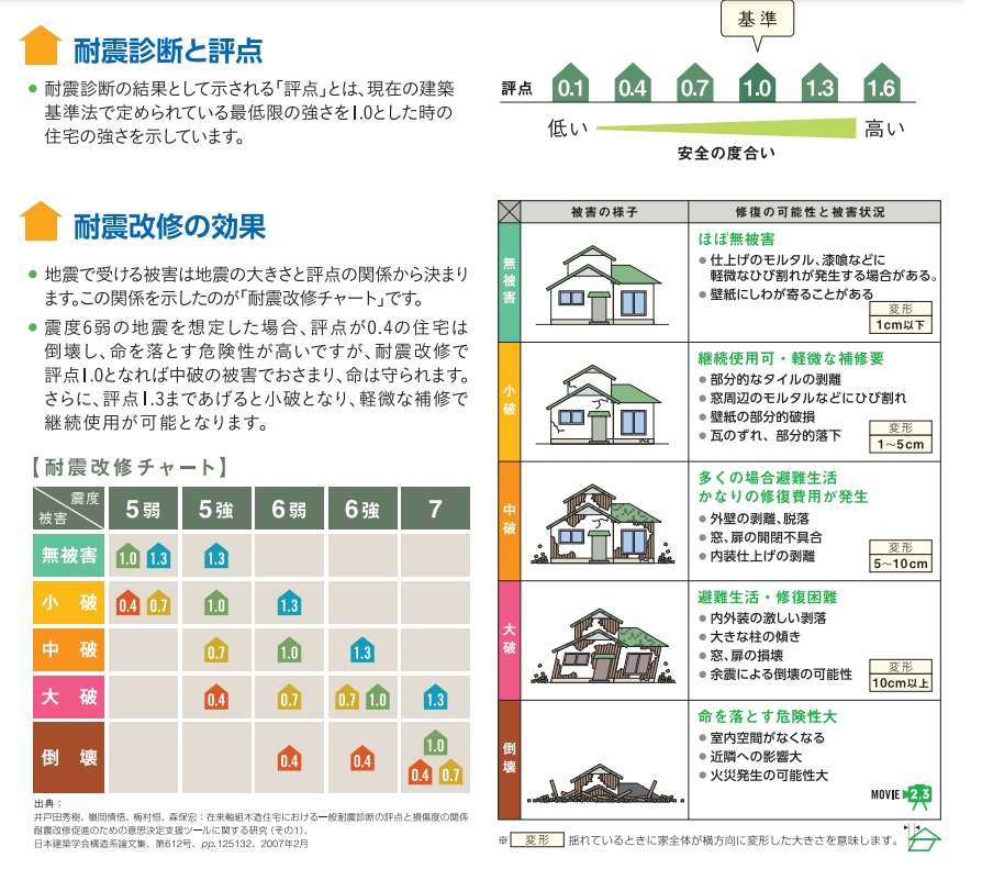 耐震診断の評点計算表のイメージ図