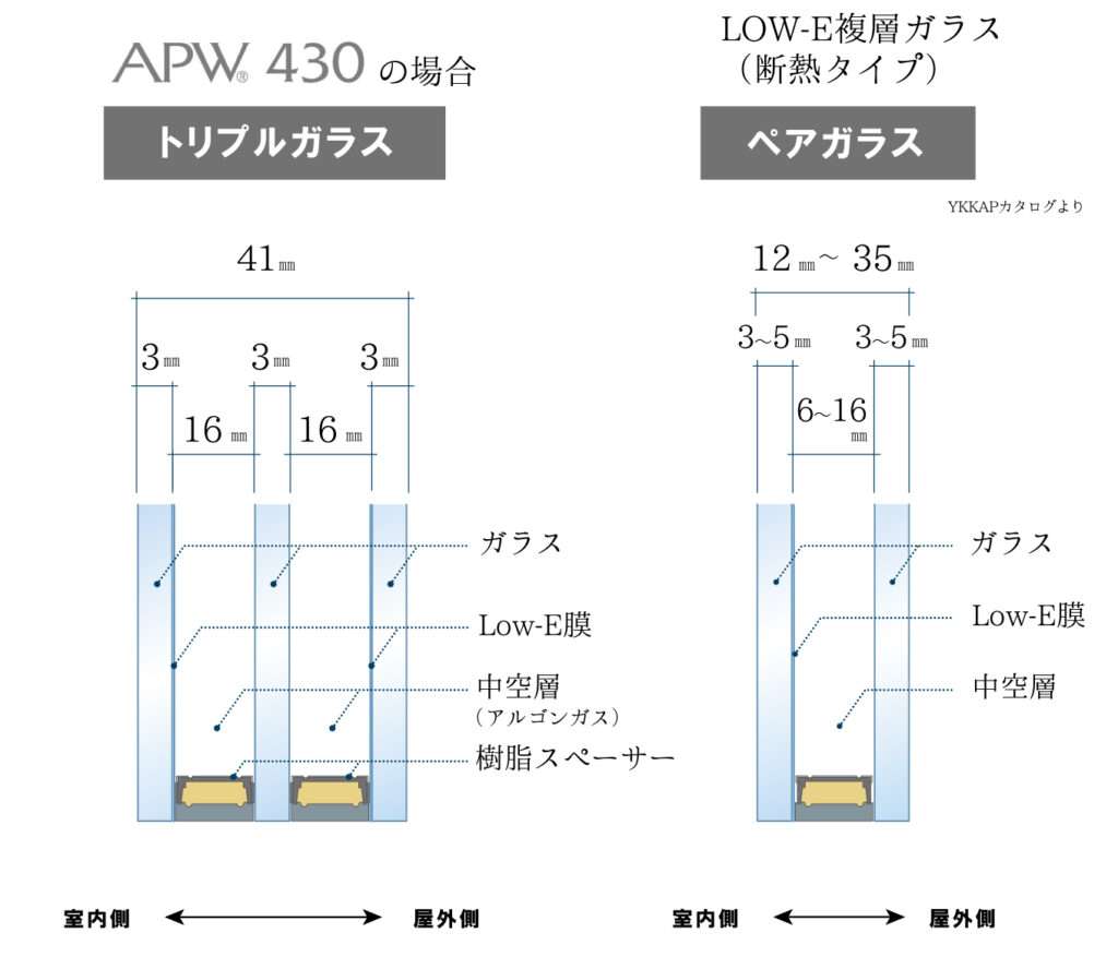 複層ガラスとトリプルガラスの構成