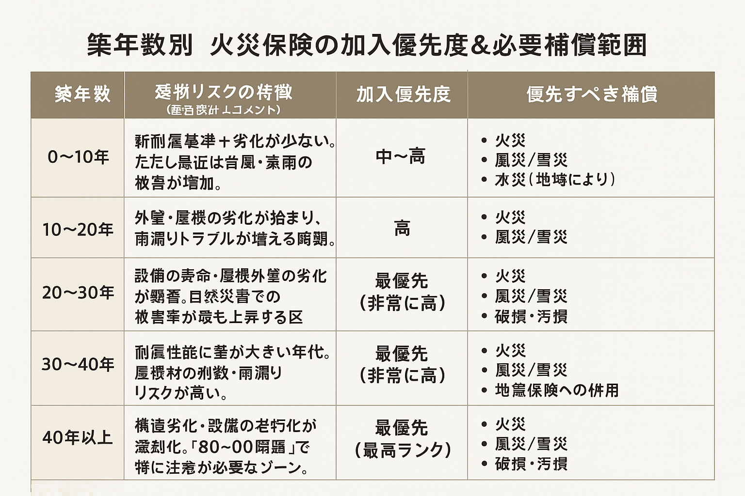築年数別火災保険加入優先度と補償範囲表