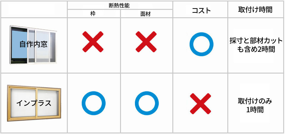 DIY内窓とプロ施工内窓の性能比較表