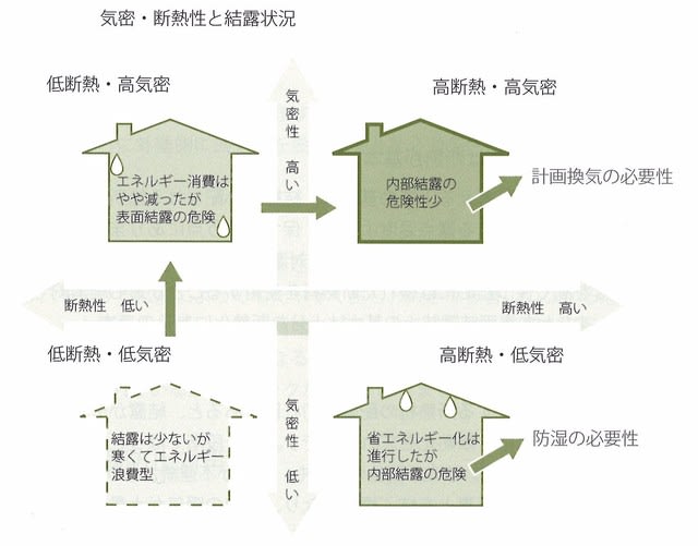 断熱と防湿がある家と、昔の断熱の弱い家の湿度の違いを比較した図
