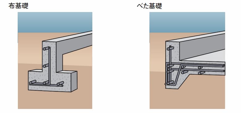 布基礎とベタ基礎の違いを示す断面図