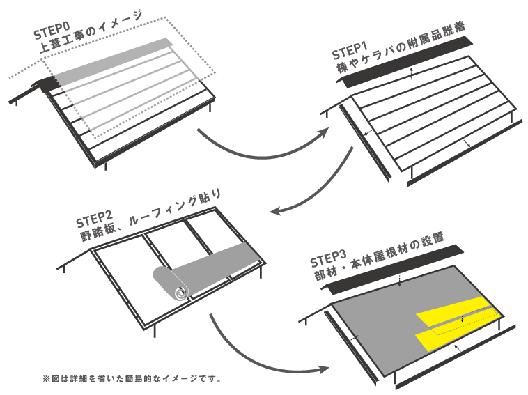 瓦撤去から金属屋根葺き替えまでの工事工程イメージ