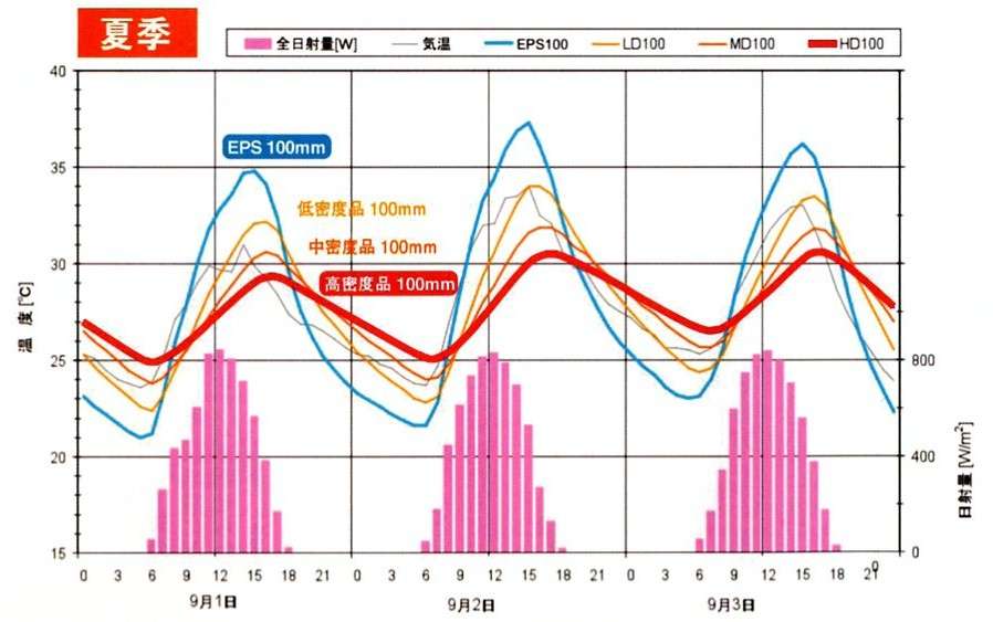 熱容量の違いによる温度変化のグラフ