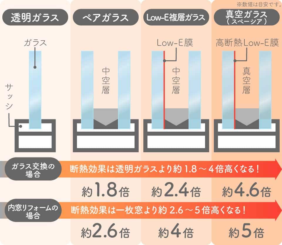 二重窓・樹脂サッシ・Low-Eガラス性能の比較図
