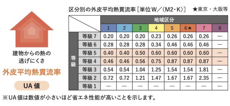 日本の断熱等級4・5・6・7別の断熱性能