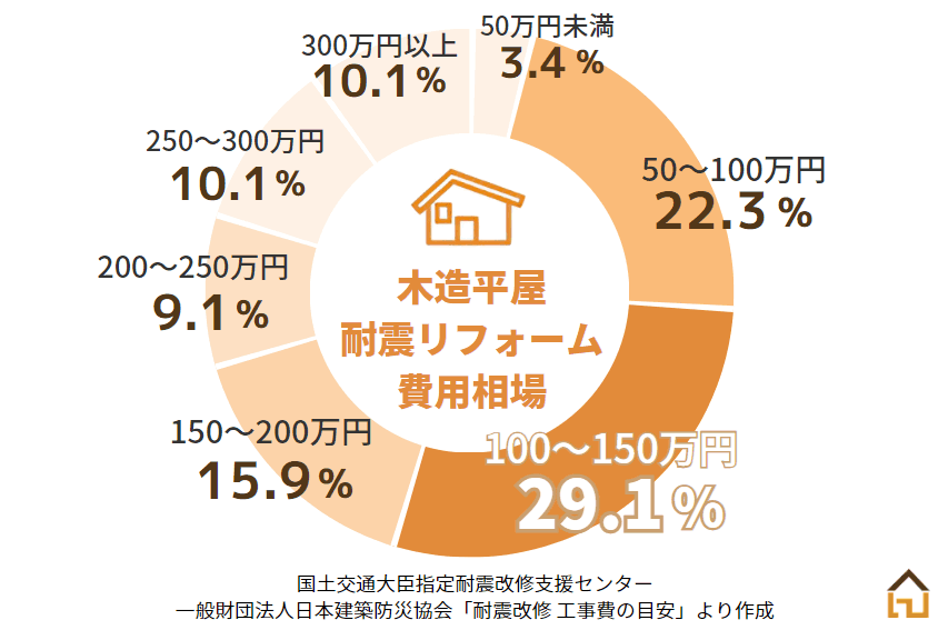 費用レンジグラフ「木造住宅耐震補強の費用目安」