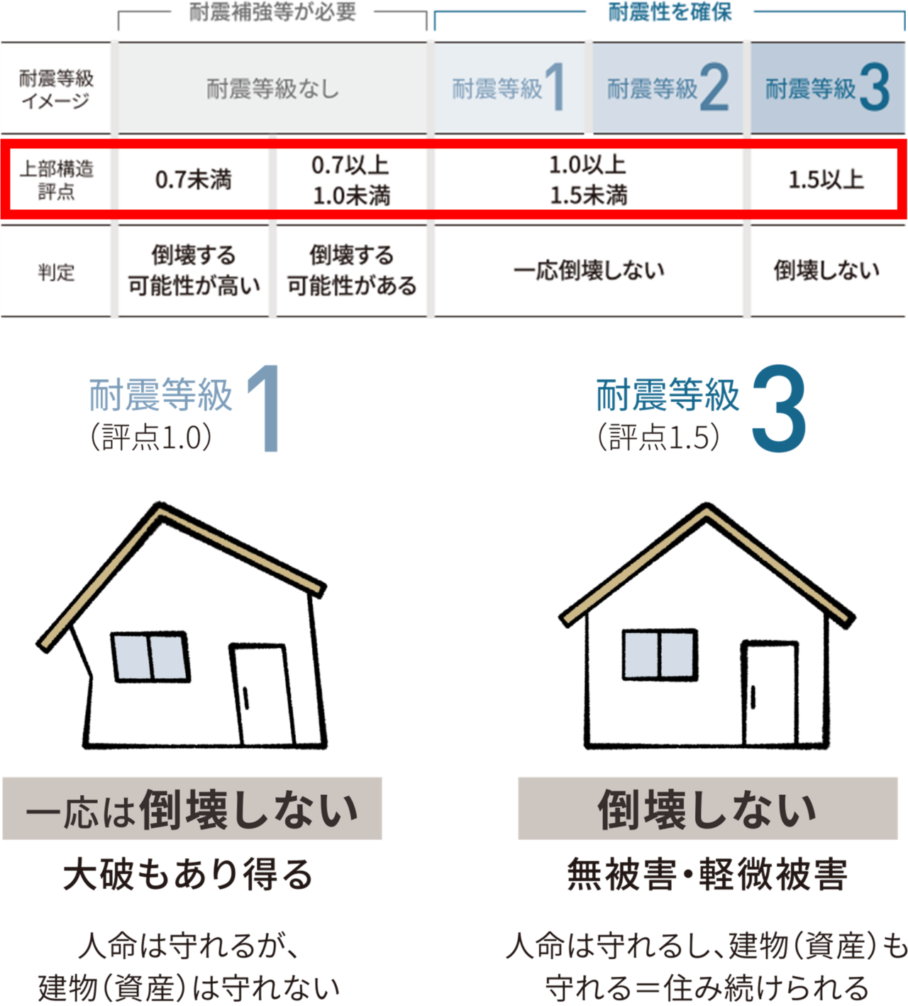 耐震評点0.7・1.0・1.5の比較グラフ