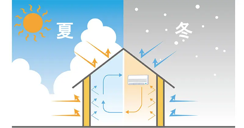 断熱性能向上により光熱費が削減されていく様子を示した図