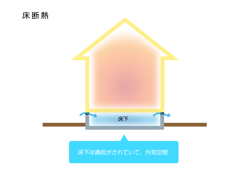 床断熱の断面構造と外気の流れを示したイラスト