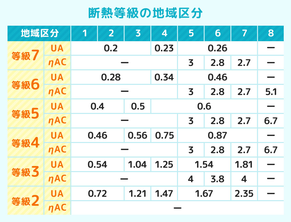 断熱等級4〜7のUA値比較表