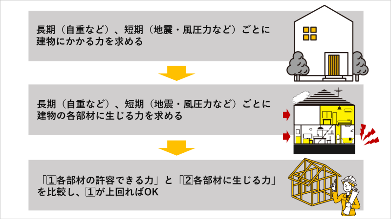 許容応力度計算による荷重解析のイメージ