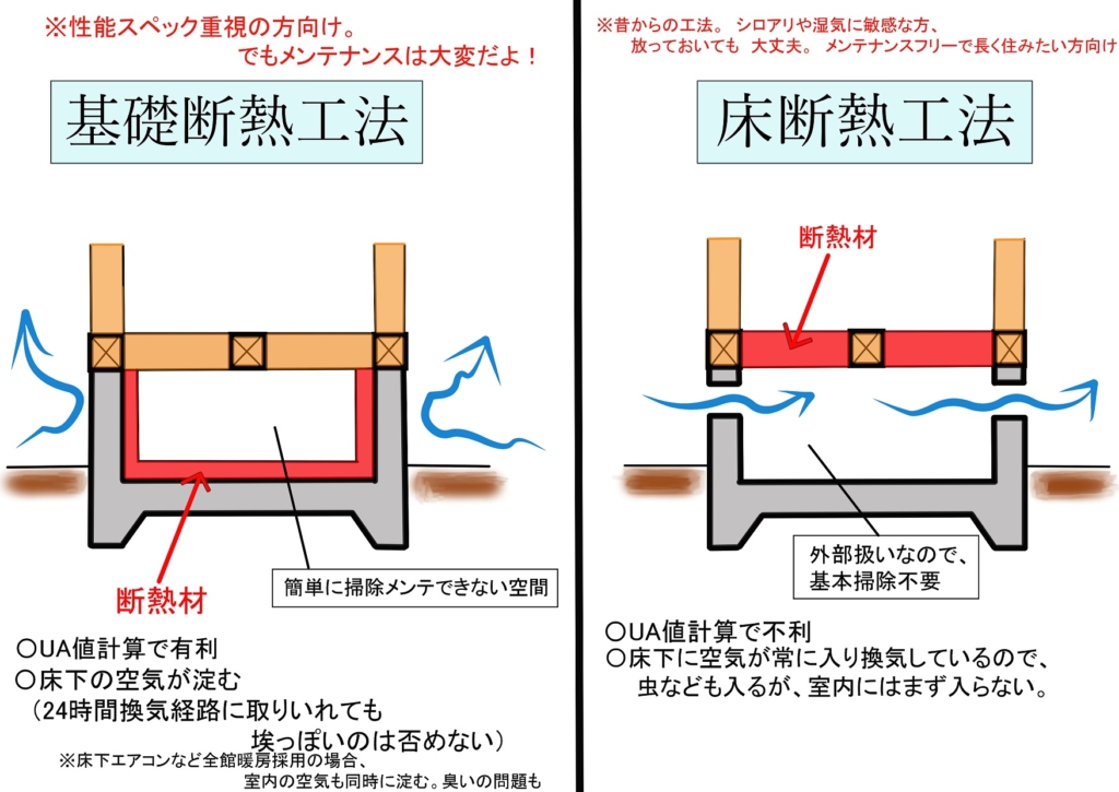 床断熱と基礎断熱の違いを説明するイメージ図