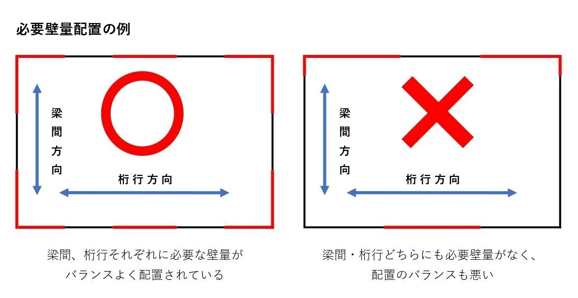 耐力壁不足と適正配置の比較イラスト