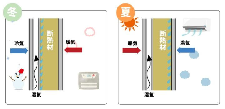  冬型結露と夏型結露の違いを比較する図解