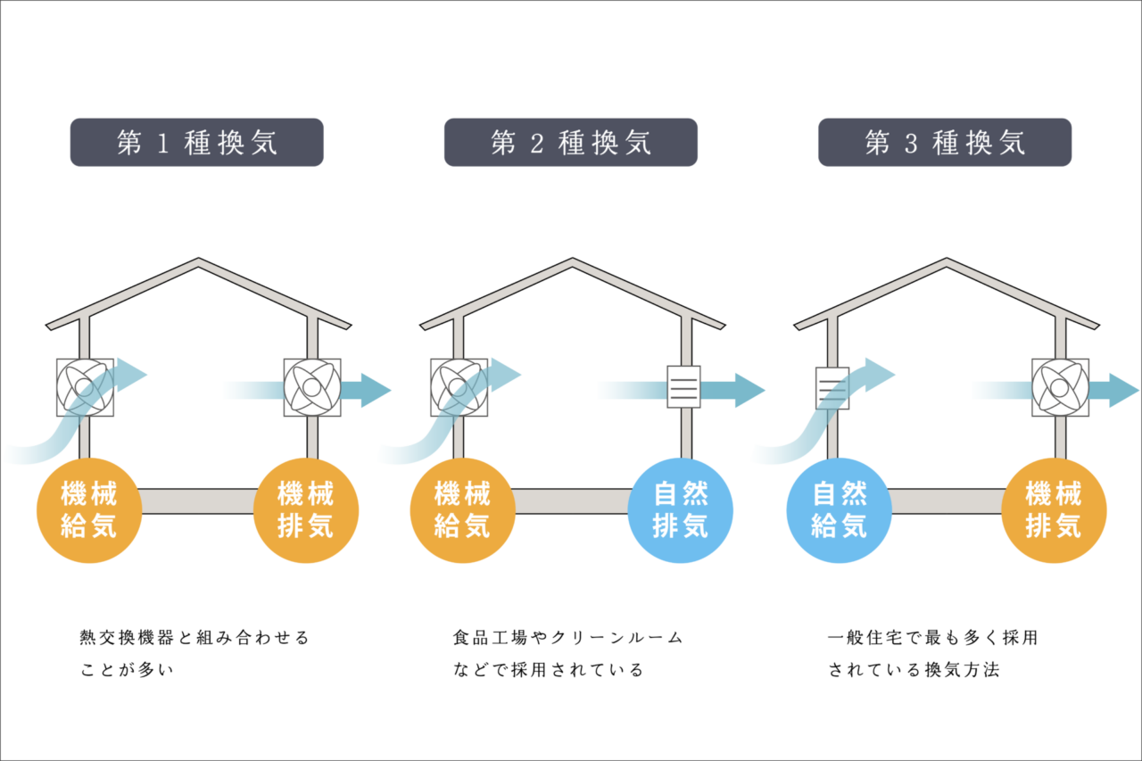 第一種換気と第三種換気の仕組みを比較した図