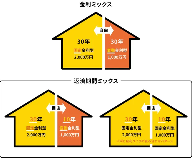 変動金利と固定金利のミックス型ローン比較イメージ