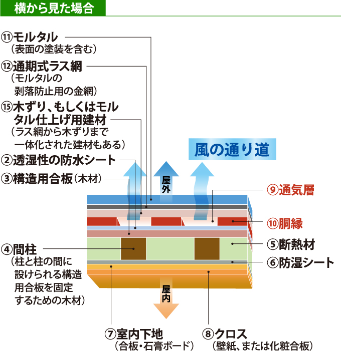 木造住宅の壁断面構造と防湿・透湿の役割を示す図解