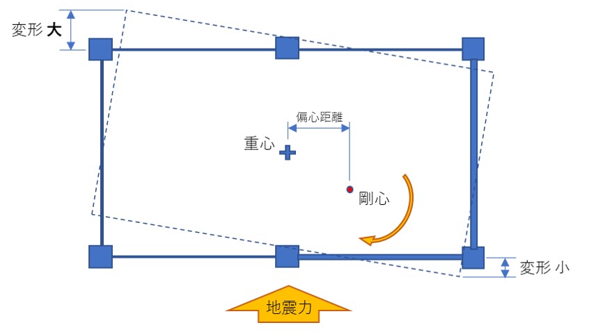 偏心率が高い危険な木造住宅間取り例