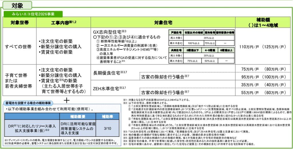 2026年度住宅補助金の金額と条件一覧