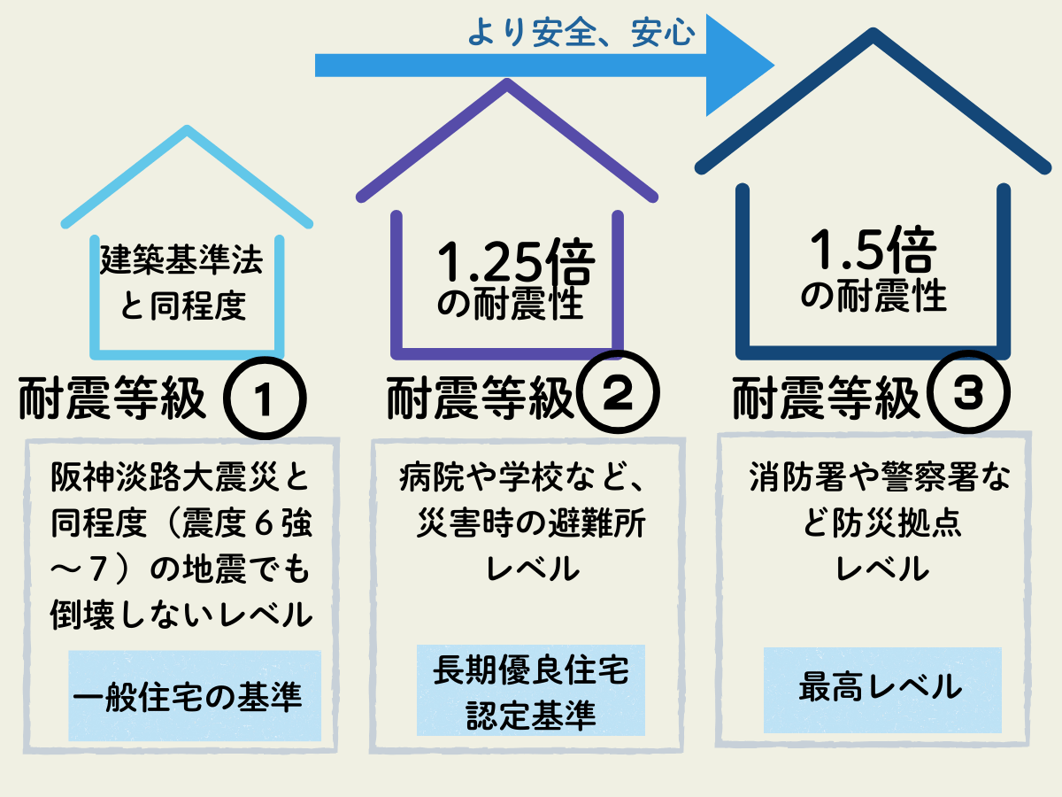 耐震評点1.0と1.5の家が、巨大地震後にどのような損傷状態になるかの比較イメージ。倒壊回避と継続居住の差。